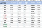 富国科创板两年定期开放混合大宗交易折价成交2***.64万股