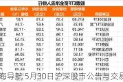 股海导航 5月30日沪深股市公告与交易提示