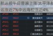 航运股午后普遍上涨 太平洋航运涨近7%中远海控涨近4%