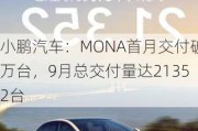 小鹏汽车：MONA首月交付破万台，9月总交付量达21352台