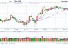 股指期货全线下挫 IM主力合约跌2.29%