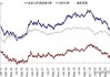 美国30年期国债收益率自1月以来首次高于2年期收益率