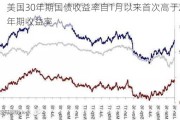 美国30年期国债收益率自1月以来首次高于2年期收益率