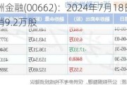 亚洲金融(00662)：2024年7月18日注销9.2万股