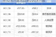 首惠产业金融(00730.HK)9月30日耗资32.6万港元回购220.8万股