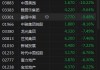 内房股集体下挫：融创中国跌超10%，雅居乐跌超8%