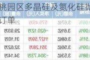 鼎龙股份：仙桃园区多晶硅及氮化硅抛光液产品获得千万元级批量订单