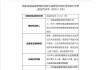 华融金租连收三张罚单 合计被罚325万元