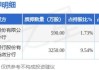 蓝天燃气上半年稳中有增 拟派发现金红利3.13亿元