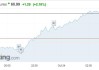 布伦特原油：净多头仓位创 2014 年 9 月来最低