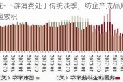 棉花-下游消费处于传统淡季，纺企产成品库存普遍累积