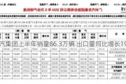 广汽集团上半年销量86.3万辆 出口量同比增长190%