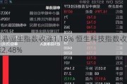 香港恒生指数收涨1.18% 恒生科技指数收涨2.48%