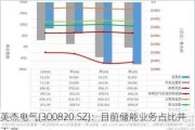 英杰电气(300820.SZ)：目前储能业务占比并不高