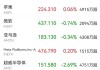 午盘：美股大跌纳指下挫2.7% 特斯拉跌幅超过10%