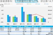 新能源客车：5 月销量同比增 5.27%，环比降 14.76%