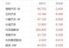 快讯：恒指低开0.78% 科指跌1.01%科网股多数下跌