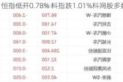 快讯：恒指低开0.78% 科指跌1.01%科网股多数下跌