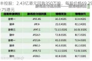 汇丰控股：2.43亿港元回购350万股，每股价格69.25-69.75港元