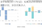 泽宇智能(301179.SZ)：拟推2024年限制性股票激励计划，涉及对象25人