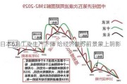 日本6月工业生产下降 给经济复苏前景蒙上阴影