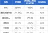 新秀丽早盘涨逾3% 管理层称四季度至今已较三季度出现好转