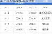 新秀丽早盘涨逾3% 管理层称四季度至今已较三季度出现好转