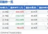 中国重工今日大宗交易成交2600万股 成交额1.38亿元