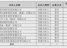 上海：积极引导有条件的生物医药企业根据产业转型升级需求发起设立并购基金