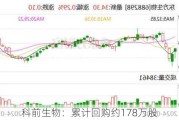 科前生物：累计回购约178万股