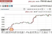 周三美国WTI原油收跌1.4% 连续第三个交易日下滑