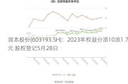 润本股份(603193.SH)：2023年权益分派10派1.7元 股权登记5月28日