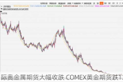 国际贵金属期货大幅收跌 COMEX黄金期货跌1.87%