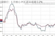 美国银行：5 月核心 PCE 环比或增 0.2%