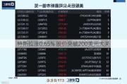 特斯拉涨0.65% 股价突破200美元大关