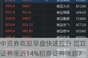 中资券商股早盘快速拉升 国联证券涨近14%招商证券涨超7%