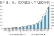 股市今日大涨，成交量放大至7200多亿