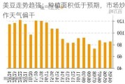 美豆走势趋强：种植面积低于预期，市场炒作天气偏干