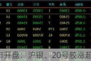 期市开盘：沪银、20号胶涨超1%