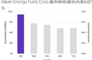 Clean Energy Fuels Corp.盘中异动 股价大涨5.07%