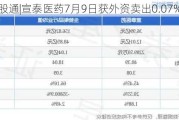 沪深股通|宣泰医药7月9日获外资卖出0.07%股份