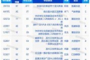 机构：TOP100房企前五月拿地3146亿元