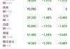 早盘：美股走低纳指下跌2% 特斯拉重挫12%