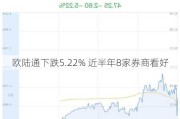 欧陆通下跌5.22% 近半年8家券商看好