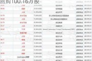 友邦保险11月7日斥资6183.22万港元回购100.16万股