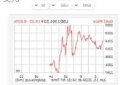 MH迈汇：黄金价格可能跌破2300美元