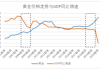 gdp增长对黄金有什么影响