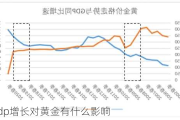 gdp增长对黄金有什么影响