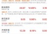 龙升集团控股盘中异动 急速上涨6.49%