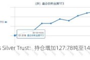 iShares Silver Trust：持仓增加127.78吨至14300.6吨